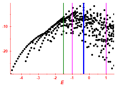 Strength function log